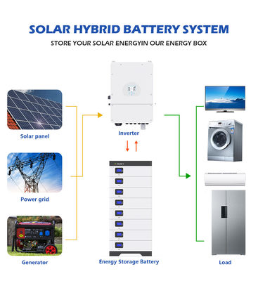 Lítio de UN38.3 BMS Lifepo 4 armazenamento de energia da bateria solar de Powerwall de 3 fases
